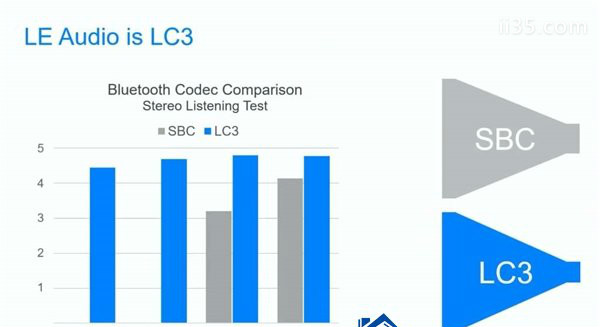 蓝牙低功耗音频标准发布：LC3编码压缩率更高音质更好