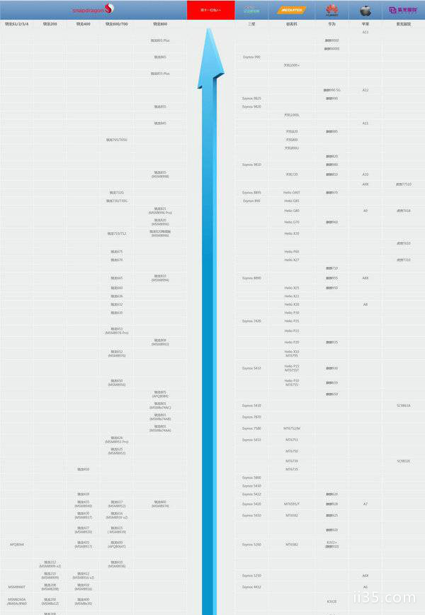 2020年11月手机处理器天梯图2020手机处理器天梯图最新排名