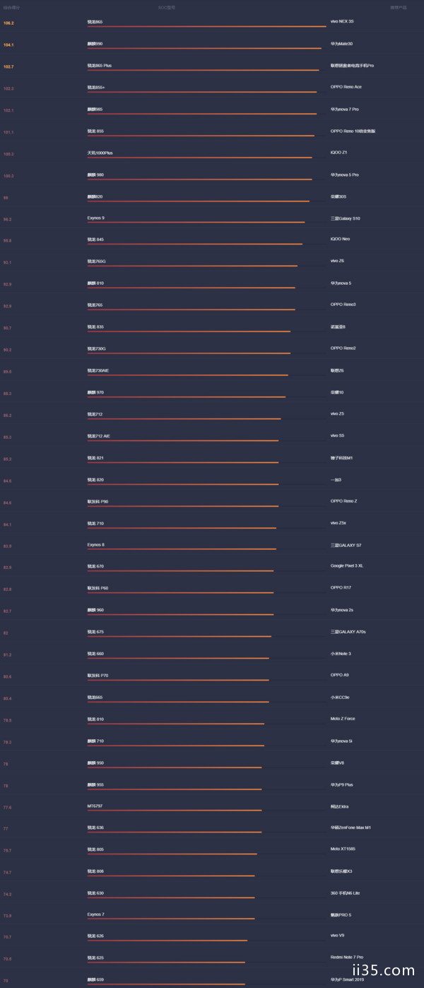 2020年11月手机处理器天梯图2020手机处理器天梯图最新排名